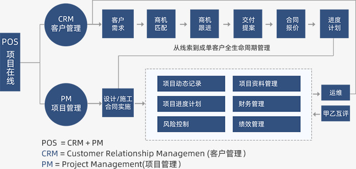 POS項目在線管理系統(tǒng)