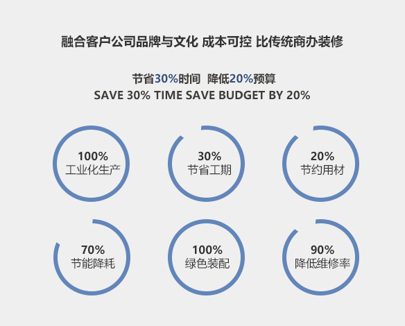 節(jié)省30%時(shí)間 降低20%預(yù)算